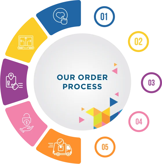 Our Order Process